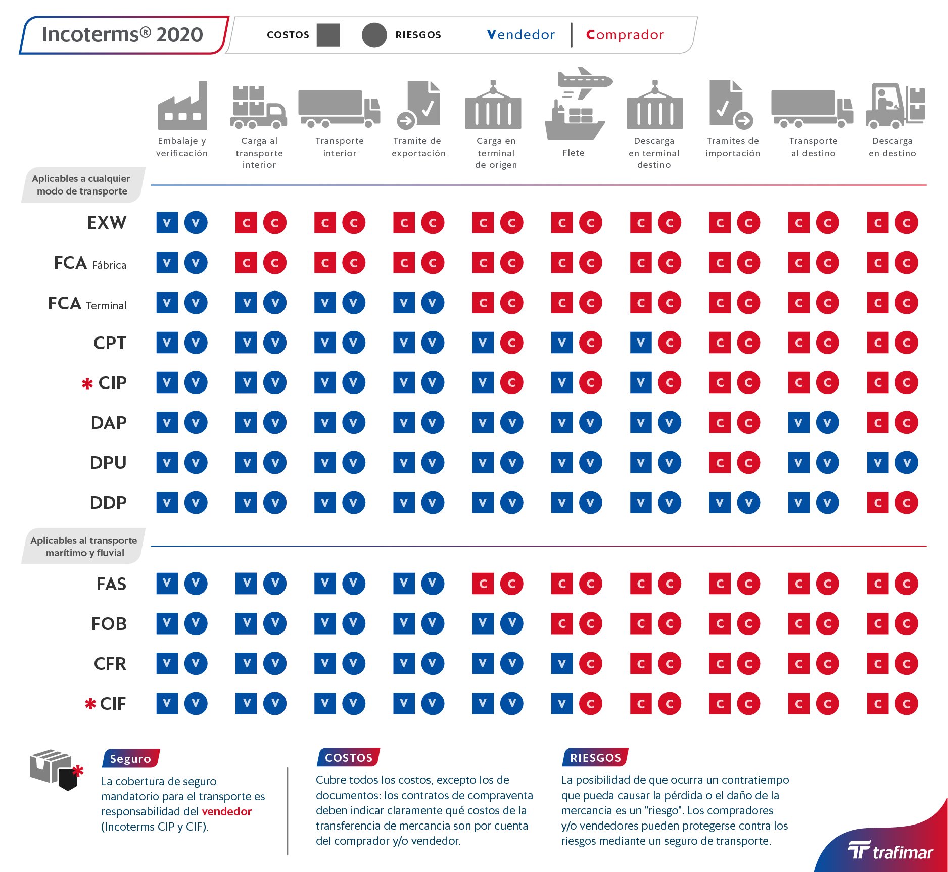 11 siglas de los Incoterms 2020